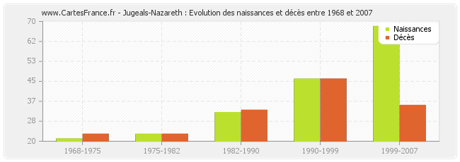 Jugeals-Nazareth : Evolution des naissances et décès entre 1968 et 2007