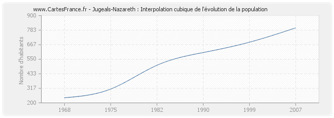 Jugeals-Nazareth : Interpolation cubique de l'évolution de la population