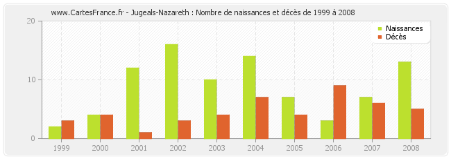 Jugeals-Nazareth : Nombre de naissances et décès de 1999 à 2008