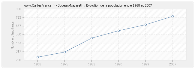 Population Jugeals-Nazareth