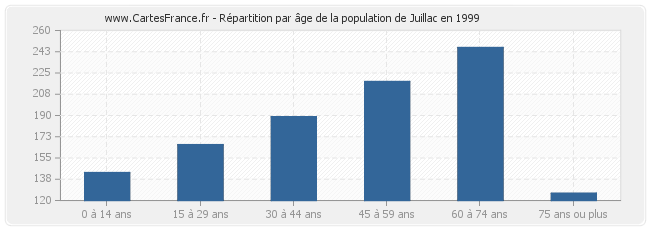 Répartition par âge de la population de Juillac en 1999