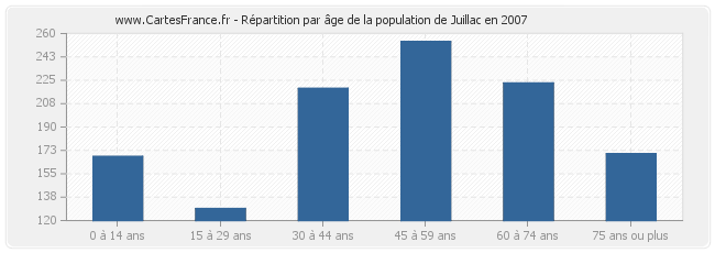 Répartition par âge de la population de Juillac en 2007