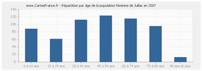 Répartition par âge de la population féminine de Juillac en 2007