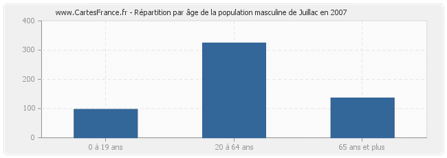 Répartition par âge de la population masculine de Juillac en 2007