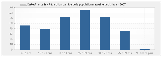 Répartition par âge de la population masculine de Juillac en 2007