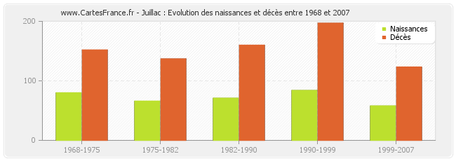 Juillac : Evolution des naissances et décès entre 1968 et 2007
