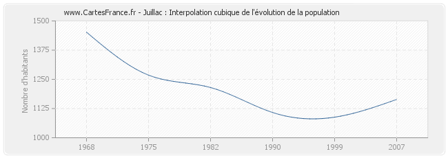 Juillac : Interpolation cubique de l'évolution de la population