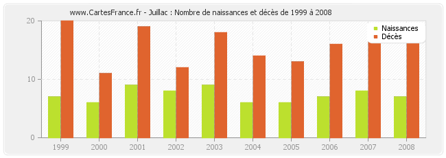 Juillac : Nombre de naissances et décès de 1999 à 2008