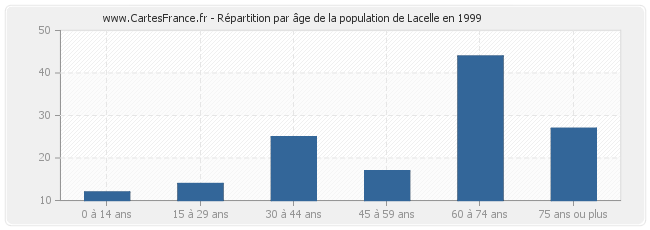 Répartition par âge de la population de Lacelle en 1999