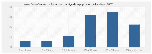 Répartition par âge de la population de Lacelle en 2007