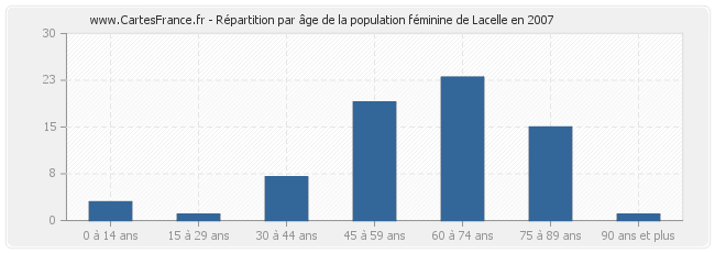 Répartition par âge de la population féminine de Lacelle en 2007