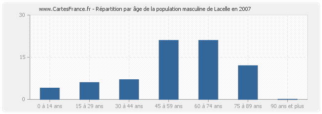 Répartition par âge de la population masculine de Lacelle en 2007