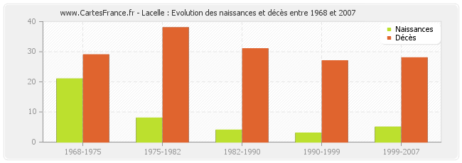 Lacelle : Evolution des naissances et décès entre 1968 et 2007