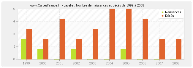 Lacelle : Nombre de naissances et décès de 1999 à 2008