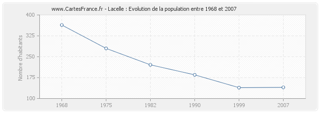 Population Lacelle