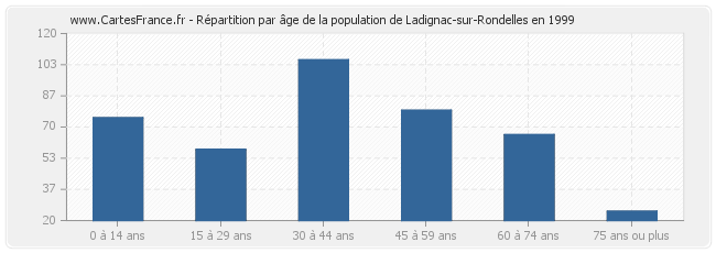 Répartition par âge de la population de Ladignac-sur-Rondelles en 1999