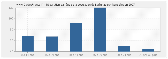 Répartition par âge de la population de Ladignac-sur-Rondelles en 2007