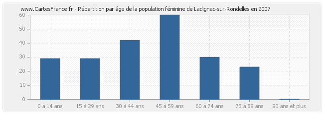 Répartition par âge de la population féminine de Ladignac-sur-Rondelles en 2007