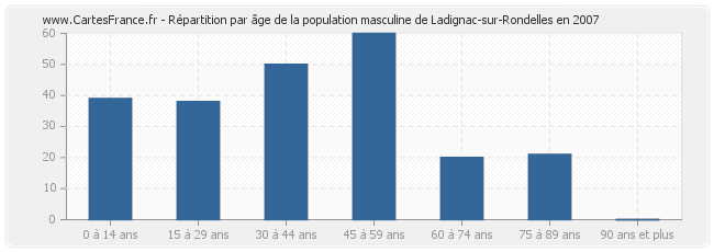 Répartition par âge de la population masculine de Ladignac-sur-Rondelles en 2007