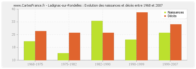 Ladignac-sur-Rondelles : Evolution des naissances et décès entre 1968 et 2007