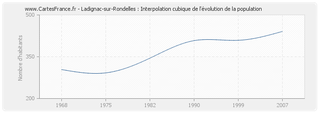 Ladignac-sur-Rondelles : Interpolation cubique de l'évolution de la population