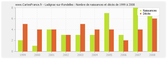 Ladignac-sur-Rondelles : Nombre de naissances et décès de 1999 à 2008