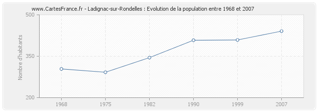 Population Ladignac-sur-Rondelles