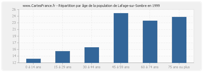 Répartition par âge de la population de Lafage-sur-Sombre en 1999