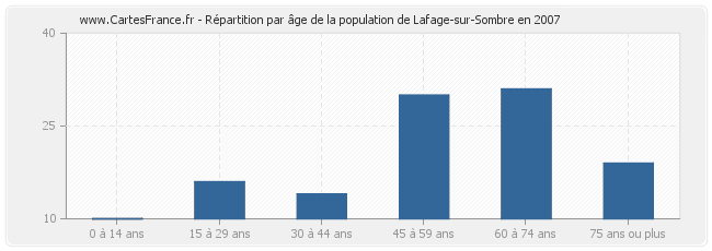 Répartition par âge de la population de Lafage-sur-Sombre en 2007