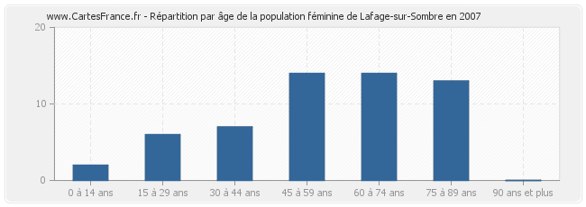 Répartition par âge de la population féminine de Lafage-sur-Sombre en 2007