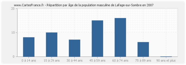 Répartition par âge de la population masculine de Lafage-sur-Sombre en 2007