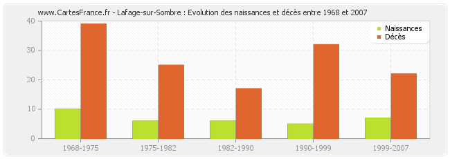 Lafage-sur-Sombre : Evolution des naissances et décès entre 1968 et 2007
