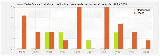 Lafage-sur-Sombre : Nombre de naissances et décès de 1999 à 2008