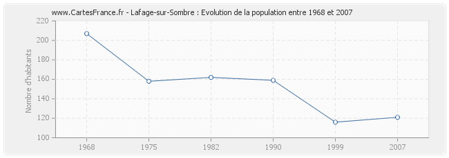 Population Lafage-sur-Sombre