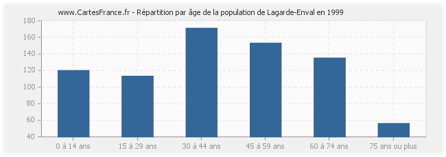 Répartition par âge de la population de Lagarde-Enval en 1999