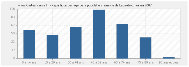 Répartition par âge de la population féminine de Lagarde-Enval en 2007