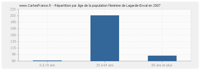 Répartition par âge de la population féminine de Lagarde-Enval en 2007