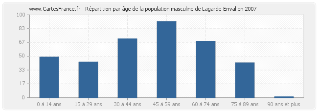 Répartition par âge de la population masculine de Lagarde-Enval en 2007