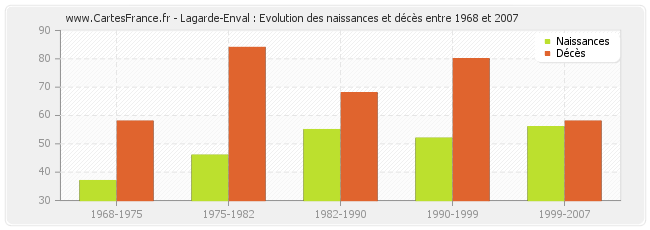 Lagarde-Enval : Evolution des naissances et décès entre 1968 et 2007