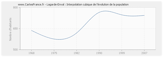 Lagarde-Enval : Interpolation cubique de l'évolution de la population