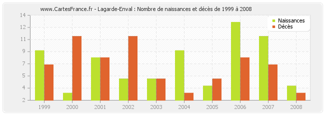 Lagarde-Enval : Nombre de naissances et décès de 1999 à 2008