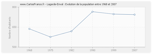 Population Lagarde-Enval