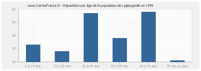 Répartition par âge de la population de Lagleygeolle en 1999