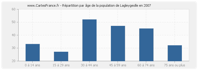 Répartition par âge de la population de Lagleygeolle en 2007