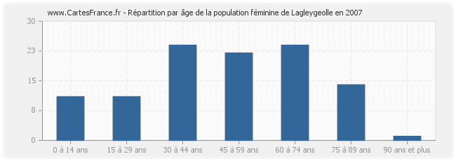 Répartition par âge de la population féminine de Lagleygeolle en 2007