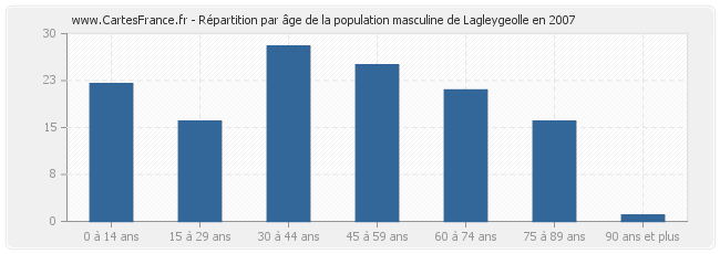 Répartition par âge de la population masculine de Lagleygeolle en 2007