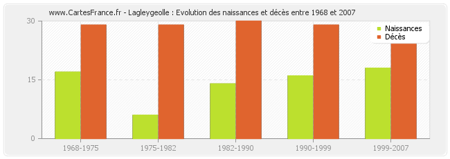 Lagleygeolle : Evolution des naissances et décès entre 1968 et 2007