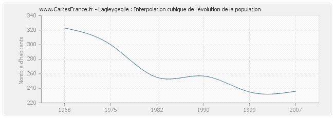 Lagleygeolle : Interpolation cubique de l'évolution de la population