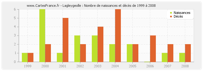 Lagleygeolle : Nombre de naissances et décès de 1999 à 2008