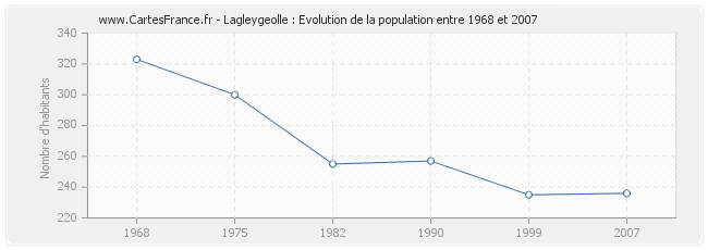 Population Lagleygeolle